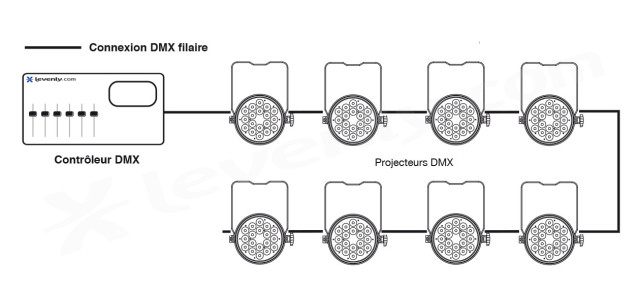 Schéma d'une installation filaire DMX reliant des projecteurs IRLED de marque CONTEST.