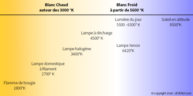 Diagramme des températures couleurs pour le Blanc Chaud et Blanc Froid