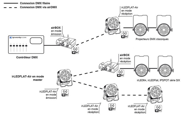 Schéma d'une installation sans fil DMX permettant le contrôle de projecteurs IRLED de marque Contest.